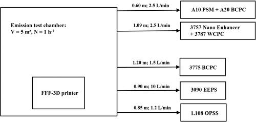 Figure 1. Schematic diagram of the instrumental set-up of the third experiment with sample line lengths and sample flows.