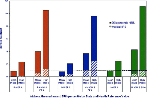 Figure 3 Potential Mn hazard from 21 years of intake among formula-fed children in Pennsylvania (PA), Minnesota (MN), and Iowa (IA). The Hazard Quotient (HQ) is calculated to be less than 1, then adverse health effects are not expected as a result of exposure, and if the HQ is greater than 1, then adverse health effects are possible (CitationUSEPA 1996b).