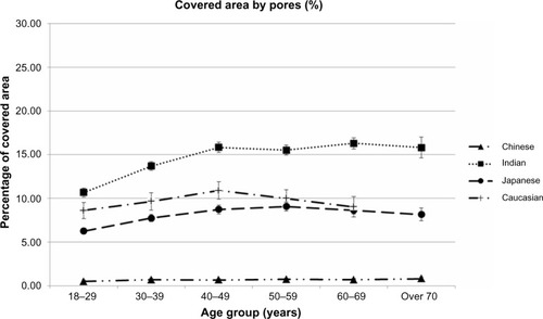 Figure 6 Changes in the relative skin surface covered by skin pores (as a percentage of total skin) with age and ethnicity.Notes: All 2,585 subject included. Data expressed as mean values ±95% confidence intervals in each age class among ethnic groups.