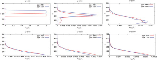 Figure 36. Comparison of profiles of the NO2 mass fraction at the specified points for two various heights of chimneys (300.0 and 330.0 m).