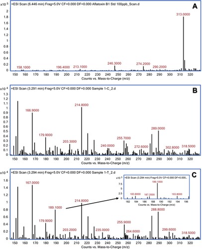 Figure 1. Mass spectra of AFB1 after treatment with aqueous extract of C. asiatica. (A) untreated AFB1 (control); (B) C. asiatica extract alone; (C) AFB1 after treatment with C. asiatica extract.