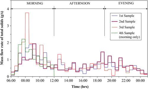 Figure 4 Diurnal variation of total solids’ mass flow rate in dry weather for the high income catchment.