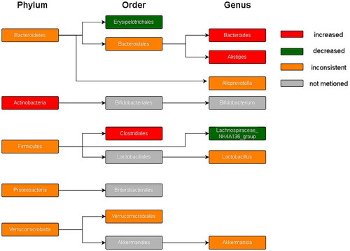 Figure 9. Hierarchical clustering.