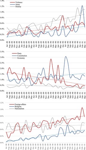 FIGURE A1. Evolution of Topic Prevalence Over Time