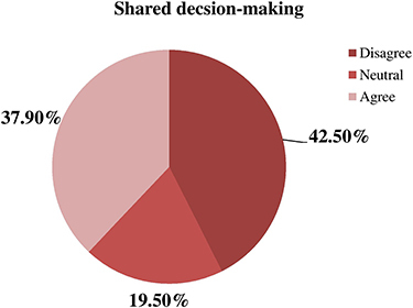 Figure 2 Involvement in decision-making among mothers who underwent a caesarean delivery in Sidama region Public hospitals, Sidama, South Ethiopia 2022 (n=435).