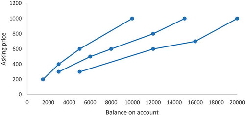 Figure 2. Non-cumulative quantity discounts on financial accounts offered in three Pastebin posts.