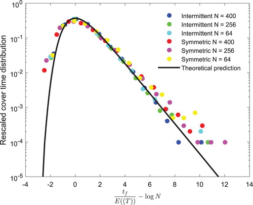 Figure 6. Cover time distributions for a 2D symmetrical and 2D intermittent walks nearly approximate the Gumbel distribution in different domain sizes for ρ=20,Λ1=10,Λ2=5.