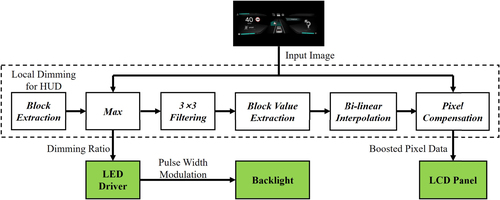 Figure 1. Overall architecture of proposed local dimming algorithm. All blocks of the proposed one are included in the dotted box and the green boxes represent the external modules controlled by the proposed local dimming algorithm.