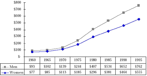 Figure 4: Average monthly OASDI grants for disabled workers by gender 1960–95