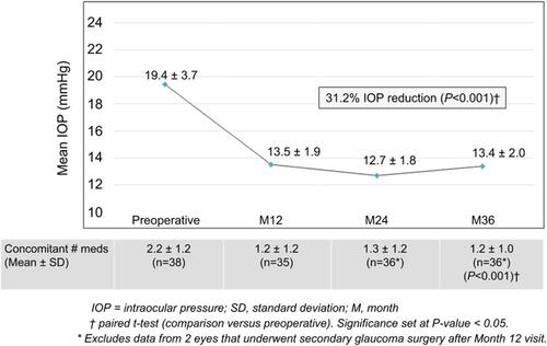 Figure 5 Mean IOP and medication burden through 36 months postoperative, Uncontrolled Group (goal to reduce IOP), Consistent Cohort (n=38).