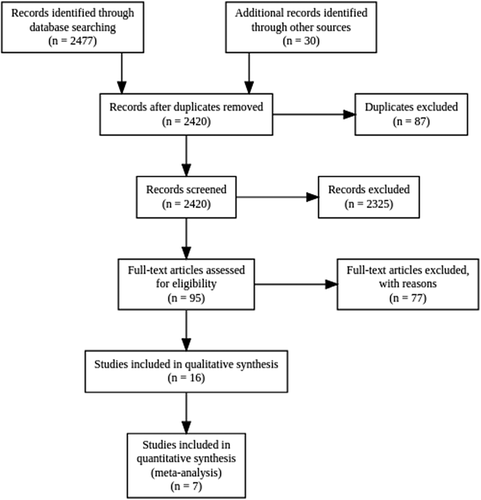 Figure 1. Flow chart of study selection.