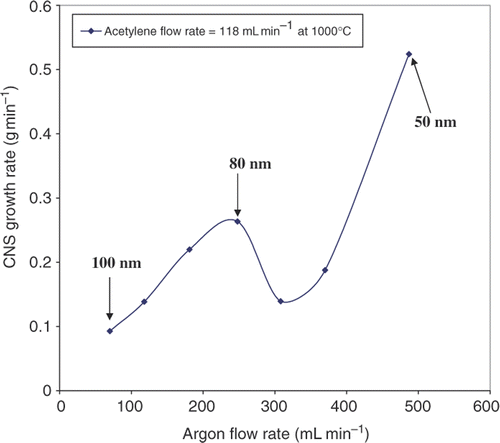 Figure 6. Effects of carrier gas on rate of CS production at constant flow rate of acetylene and temperature.