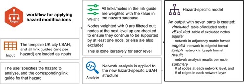 Figure 2. Workflow to apply specific hazards.