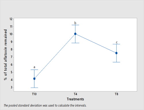 Figure 5. Mean (±SD) of total aflatoxin percentage remained in roasted maize (qollo). Means displayed with different letters are significantly different (p < .05). T4: inoculated and soaked maize with 200 ml of warm water for 12 h and then roasted; T8: inoculated and soaked maize with 300 ml of warm water for 48 h and then roasted; T10: inoculated and soaked maize with 300 ml of cold water for 12 h and then roasted.