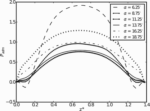 Figure 24. Pressure profiles in z* for the opening movement.