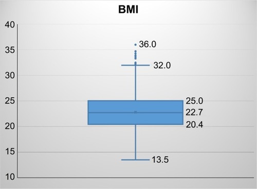 Figure 1 Distribution of the body mass index of the study patients.Abbreviation: BMI, body mass index.