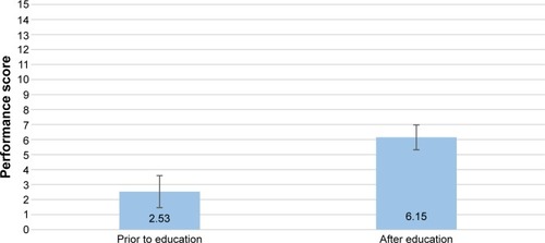Figure 1 Total performance scores of eyedrop self-administration pre- and postexposure to educational tools.
