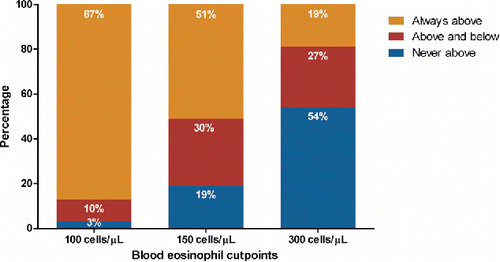 Figure 2. Proportion of blood eosinophil counts “always above”, “fluctuating above and below”, or “never above” cut points of 100, 150, and 300 cells/μL among COPD patients at least two blood eosinophil measurements during follow up (n = 13,463). “Always above” defined as all blood eosinophil counts being greater than or equal to the cut point, “fluctuating above and below” defined as at least one blood eosinophil count less than and at least one blood eosinophil count greater than or equal to the cut point, while “never above” defined as being always less than the cut point.