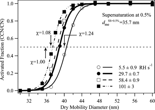 FIG. 3 CCN activation curves at 0.5% supersaturation for NaCl particles for four different drying rates at ERH (cf. Table 1). The lines passing through the data are sigmoidal fits. The mobility-equivalent critical diameter is the intersection of a fit curve with the dashed line drawn at an activated fraction of 0.5. For comparison, the mass-equivalent critical diameter of a NaCl particle active at 0.5% supersaturation is 35.7 nm. Indicated by arrows are the mobility-equivalent critical diameters expected for NaCl particles having dynamic shape factors χ of 1.00, 1.08, and 1.24.