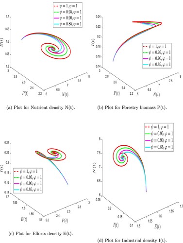 Figure 5. Numerical simulation of forestry biomass model (Equation31(31) FFP0+Dtψ,φN(t)=Q−βP−d1N,FFP0+Dtψ,φP(t)=r(N)P(1−PK)−q1PE−d2PE+γP,FFP0+Dtψ,φE(t)=q1(p−τ)PE+pd2PE−cE,FFP0+Dtψ,φI(t)=αE+μI(1−PK)−d3I.(31) ) at arbitrary values of ψ and fixed φ=1. (a) Plot for Nutrient density N(t). (b) Plot for Forestry biomass P(t). (c) Plot for Efforts density E(t) and (d) Plot for Industrial density I(t).