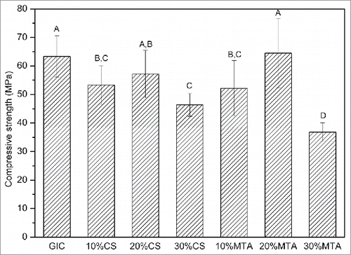 Figure 3. Compressive strength of GIC with wollastonite and MTA. Test groups with the same superscript letter are not significantly different at P < 0.05 level (one-way ANOVA, LSD's test).