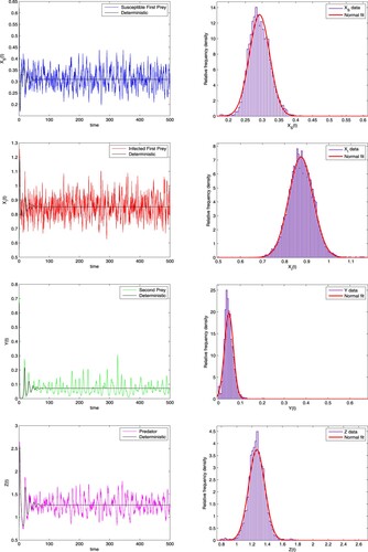 Figure 6. The left panel represents the solution trajectories of both system from one simulation run; the right panel represents the stationary distribution of each species in the system (Equation4(4) {dXSdt=ΠXSa+XS−αXSXI−bXS+σ1XSB1(t),dXIdt=αXSXI−βXIZm+μXI+ηZ−cXI+σ2XIB2(t),dYdt=γY−δYZ−dY+σ3YB3(t),dZdt=δYZ+βXIZm+μXI+ηZ−eZ+σ4ZB4(t).(4) ) separately from 10,000 simulation run with intensity of noise σ1=σ2=0.06,σ3=σ4=0.03.