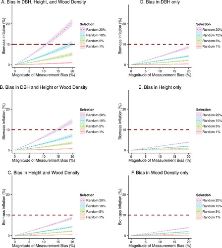 Figure 2. Cumulative effects on estimates of forest biomass of upward biases in measurements of tree trunk diameter at breast height, height and wood density of randomly selected trees as a proportion of all trees (1, 5, 10 and 20%). Horizontal dashed lines represent the 10% UNFCCC uncertainty threshold for forest biomass estimates. Shaded areas represent 95% bootstrap confidence intervals based on 1000 simulations. DBH: Tree trunk diameter at breast height.