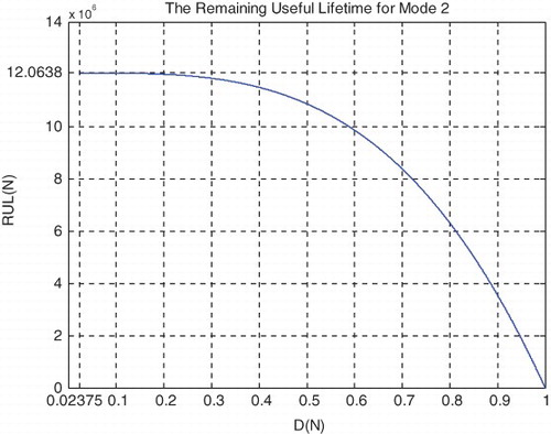 Figure 29. Suspension RUL as a function of degradation for fair mode of road excitation.