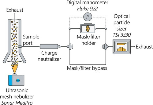 Figure 2. Schematic of the experimental setup used in testing the face mask materials. The line lengths for the mask holder and its bypass are the same length, to avoid the effect of line losses.