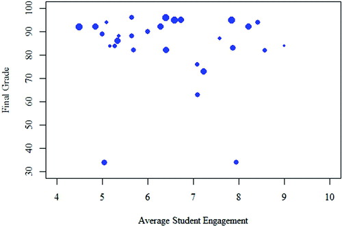 Fig. 3 Scatterplot comparing average daily engagement scores versus final grades for each student. Points are proportional to each student’s response rate where larger dots indicate more frequent ratings. Note that the axes do not represent the entire possible range for each variable to show more detail in the data.