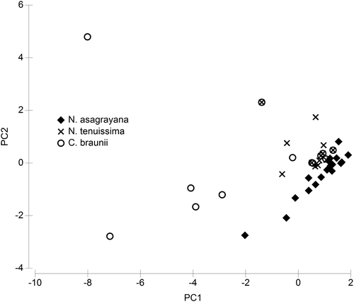 Figure 11. Principal component analysis of a subset of water chemistry data, containing only data from sites with occurrence of Nitella asagrayana, Nitella tenuissima and C. braunii. For details of the PCA see Supplementary Table 4.