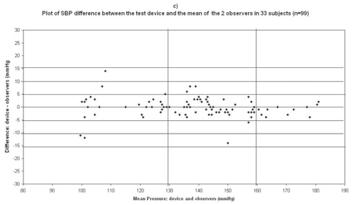 Figure 1 Plots for systolic blood pressure (SBP) difference between the test device readings and the mean of the two observer readings in 33 participants (n = 99) versus the mean of the devices and the mercury sphygmomanometer readings: (a) Omron M1 Plus (HEM 4011C-E), (b) Omron M6 Comfort (HEM-7000-E), (c) Spengler KP7500D, (d) Microlife BP A100 Plus.