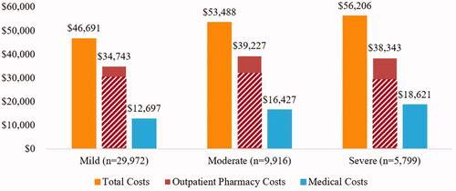 Figure 2. Adjusted healthcare costs by baseline disability level in the full sample (n = 45,687). The patterned portion of the pharmacy costs indicates costs associated with DMT use.