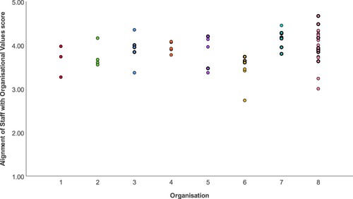 Figure 7. Alignment of Staff with Organisational Values scores for 58 group homes across 8 organisations.