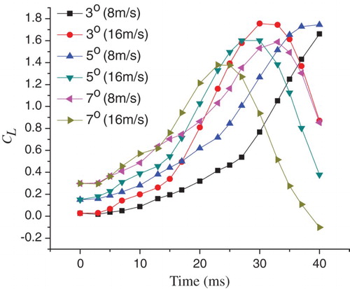 Figure 25. Lift coefficients for the six conditions.