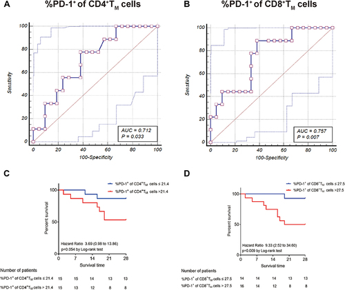 Figure 2 The expression of PD-1 on memory T cells predicts 28-day mortality during sepsis. (A and B) ROC analysis of the percentage of PD-1+ on memory CD4+ T cells and memory CD8+ T cells predicting 28-day mortality in septic patients. (C) Kaplan-Meier analysis of survival probability in septic patients with PD-1+ of CD4+ TM >21.4% vs ≤21.4%. (D) Kaplan-Meier analysis of survival probability in septic patients with PD-1+ of CD8+ TM >27.5% vs ≤27.5%.