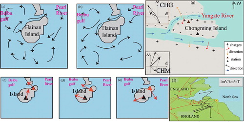 Figure 6. Directions of the telluric current in the islands. (a)–(e) Seasonal sea currents around Hainan Island (Gao et al. Citation2015) and telluric current vector, (f) Geomagnetic storm-induced currents observed in the England Island Power Grid (Mckay Citation2004), (g) current vector and peripheral potential on Chongming Island.