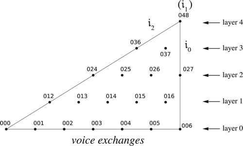 Figure 50. Trichordal inversional set-class space as a cone.