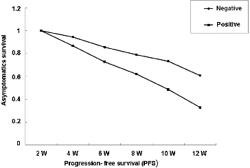 Figure 2. The PFS-asymptomatic survival curves for the positive and negative patients.