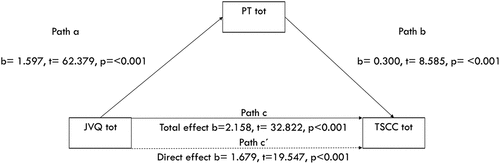 Figure 1. Mediation of the association between trauma exposure and trauma symptoms by peritraumatic reactions. Unstandardized B coefficients are displayed with t and p values. Trauma exposure indicates total trauma exposure measured by the JVQ lifetime total scale, trauma symptoms indicates total score from the TSCC, peritraumatic reactions are measured by peritrauma total scale. Path c indicates the association between trauma exposure and trauma symptoms without the inclusion of a mediator. Path c´ indicates the direct effect, i.e. controlling for the mediator in the model. Paths a, b and c are significant as evidence by p ≤ .01. The ‘t’ statistic is computed by dividing the estimated value of the parameter by its standard error. This statistic is a measure of the likelihood that the actual value of the parameter is not zero. The larger the absolute value of t, the less likely that the actual value of the parameter could be zero.