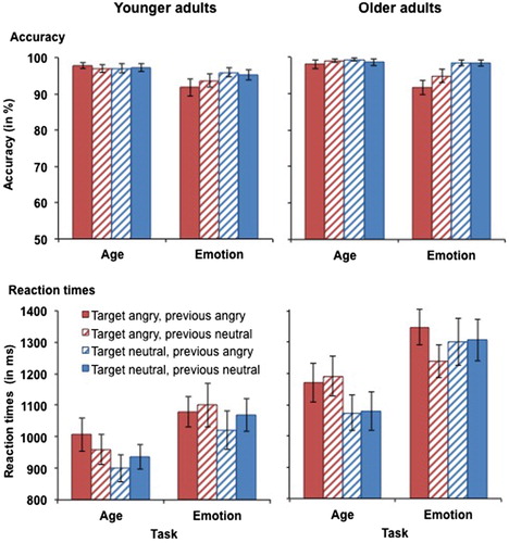 Figure 3. Accuracy (upper panel) and RTs for correct responses (lower panel) in younger (left-hand panel) and older adults (right-hand panel) as a function of target emotion and previous emotion in Experiment 1. Participants switched between the age task (with task-irrelevant emotion) and the emotion task (with task-relevant emotion). This figure shows data from the angry vs. neutral task block. Only switch trials are presented in this figure. Error bars represent SEM.