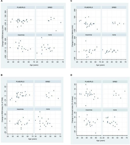 Figure 1 In some sleep parameters, age-related changes between the two nights were found.