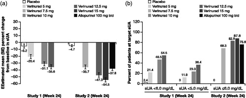 Figure 4. Change from baseline in sUA and percentage of patients with sUA <6.0 and <5.0 mg/dL at week 24 in study 1 (a) and change from baseline in sUA and percentage of patients with sUA ≤6.0 at week 24 in study 2 (b) as a function of verinurad dose at week 24. Results with allopurinol (ALLO) 100 mg twice daily in study 2 are also shown in panels b and d. The verinurad dose at week 24 represents the dose at that week. In study 1, 5 mg dose was given for all 24 weeks; 10 mg dose was 5 mg for 2 weeks and 10 mg for 22 weeks; 12.5 mg dose was 5 mg for 2 weeks, 10 mg for 2 weeks and 12.5 mg for 20 weeks. In study 2, 7.5 mg dose was 2.5 mg for 4 weeks, 5 mg for 12 weeks, and 7.5 mg for 8 weeks; 12.5 mg dose was 2.5 mg for 4 weeks, 5 mg for 4 weeks, 10 mg for 8 weeks, and 12.5 mg for 8 weeks; 15 mg dose was 2.5 mg for 4 weeks, 5 mg for 4 weeks, 12.5 mg for 8 weeks, and 15 mg for 8 weeks. Allopurinol was 100 mg once daily for 4 weeks and 100 mg twice daily for 12 weeks. Panel a: % change from baseline in sUA in study 1was analyzed by ANCOVA with baseline sUA and tophus status (absence/presence) during screening as covariates and treatment group as fixed effect. In study 2, % change from baseline in sUA was analyzed by ANCOVA with treatment group, gout (absence/presence) and type of hyperuricemia as fixed effects and baseline sUA as a covariate. Panel b: Proportion of patients with sUA <6.0 mg/dL or <5.0 mg/dL in study 1 was analyzed by Cochran-Mantel-Haenszel statistic stratified by tophus status (absence/presence) during screen and using nonresponder imputation. In study 2, proportion of patients with sUA ≤6.0 mg/dL was summarized by treatment group where missing data was imputed using nonresponder imputation. ANCOVA: analysis of variance; sUA: serum urate.