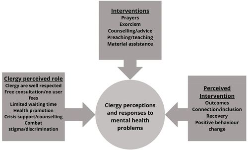 Figure 4. Clergy perceptions and interventions for mental health problems.