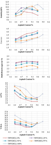 Figure 8. Marshall properties for TRW(HCL) mixes