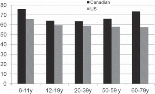 Figure 1. Mean Concentrations of Total plasma 25(OH)D (nmol/L) from the 2007–2009 Canadian Health Measures Survey and serum 25(OH)D (nmol/L) from the 2001–2006 National Health and Nutrition Examination Survey by Age Group. [Citation21] and analysis of NHANES public use data sets, by Sempos CT.