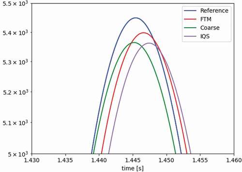 Fig. 21. Zoomed-in power profile.