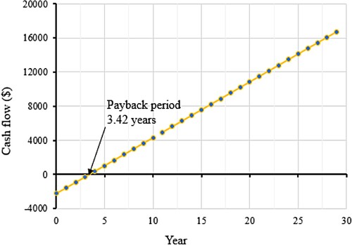 Figure 4. Payback period of the project.