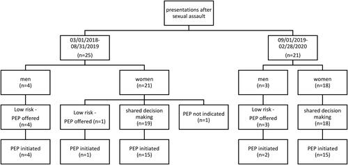 Figure 1. Presentations for counseling following sexual assault. PEP: post-exposure prophylaxis.