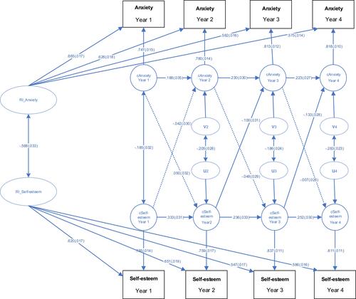 Figure 1 A four-wave cross-lagged panel model with random intercepts.